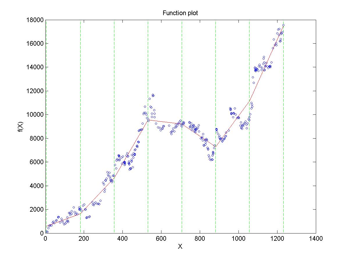 how fitting to do matlab on curve Videos » curve linear Stuartâ€™s fitting Piecewise MATLAB